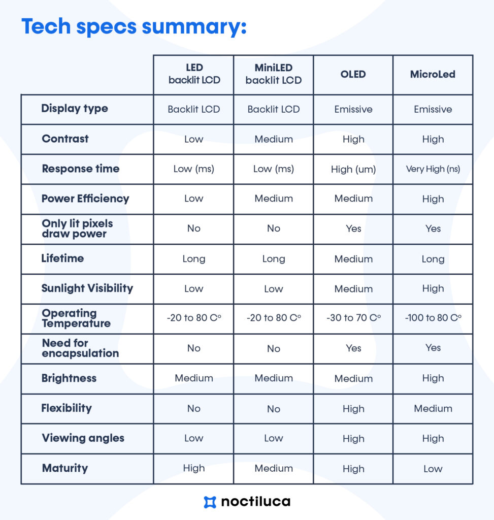 Display Technologies. Noctiluca.eu