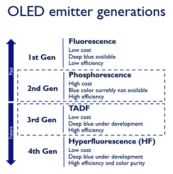 oled emiter generations. Noctiluca