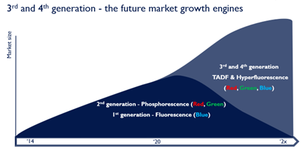 3rd and 4th generation of emitters. Noctiluca